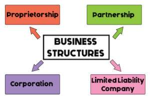 These are the types of business structures in Australia